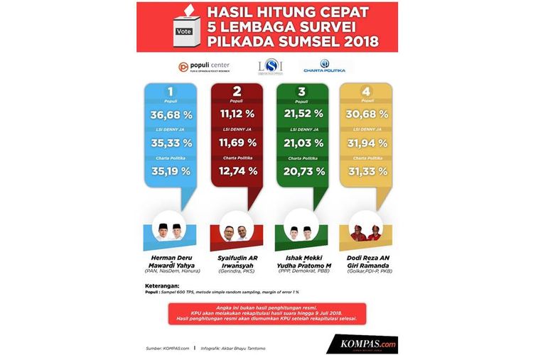 Hasil akhir hitung cepat Pilkada Sumsel 2018.