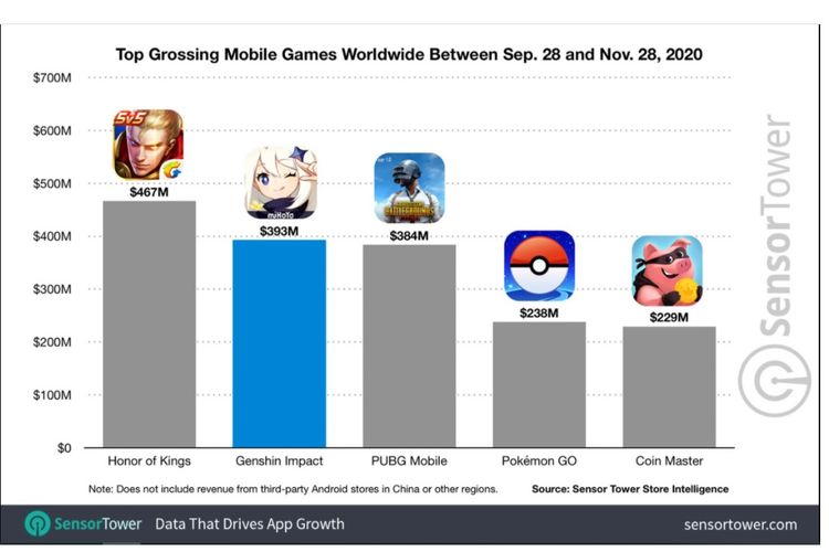 Grafik game mobile berpendapatan terbesar selama periode bulan kedua hadirnya Genshin Impact, menurut firma riset Sensor Tower