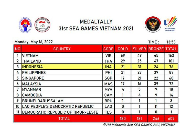 Klasemen medali SEA Games 2021 hingga Senin (16/5/2022) pukul 13.55 WIB. (Sumber: Rilis resmi NOC Indonesia)