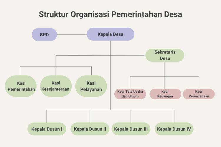 Susunan organisasi pemerintah desa terdiri dari kepala desa dibantu perangkat desa sebagai unsur penyelenggara pemerintahan desa.