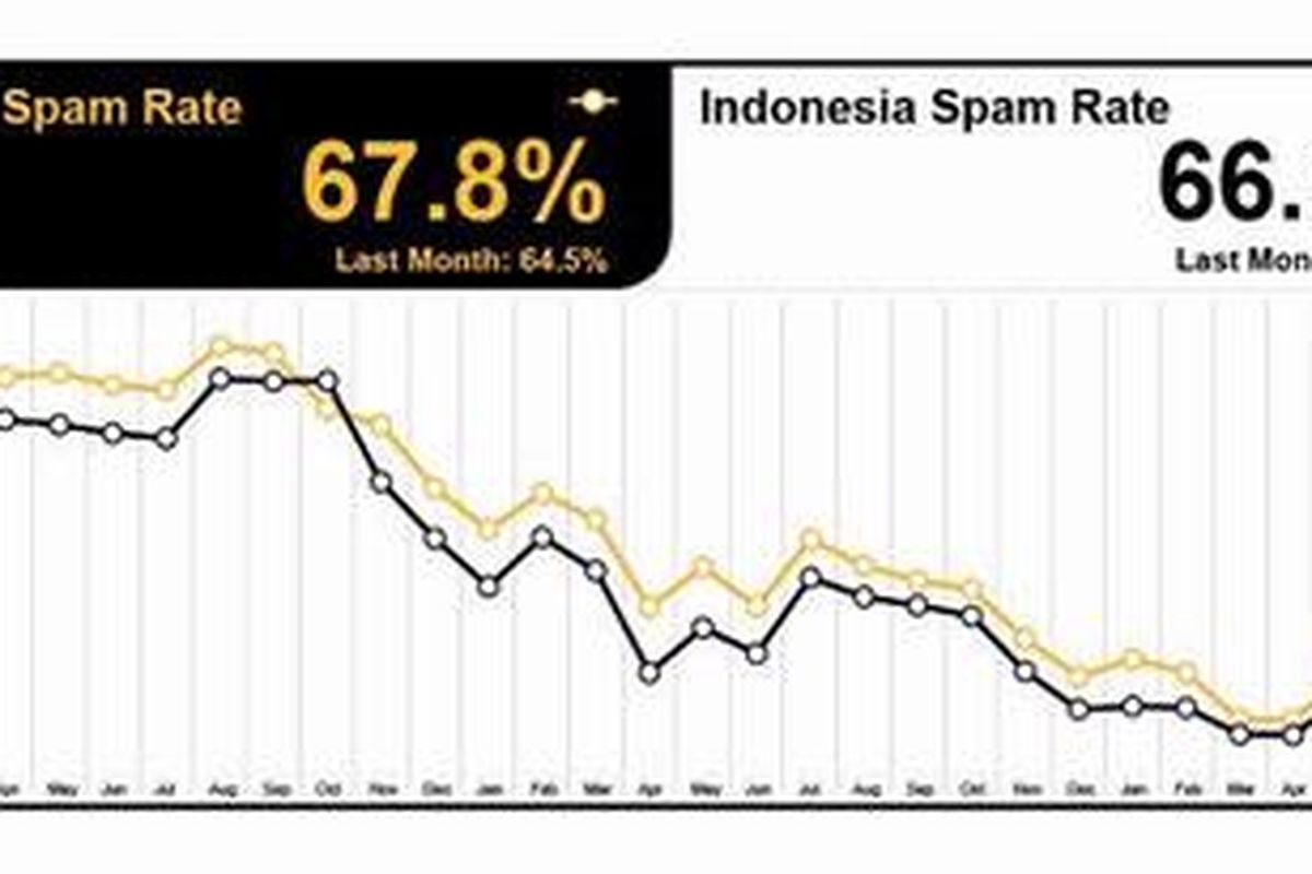 Grafik kandungan spam di Indonesia, menurut Symantec Intelligence Report untuk Mei 2012