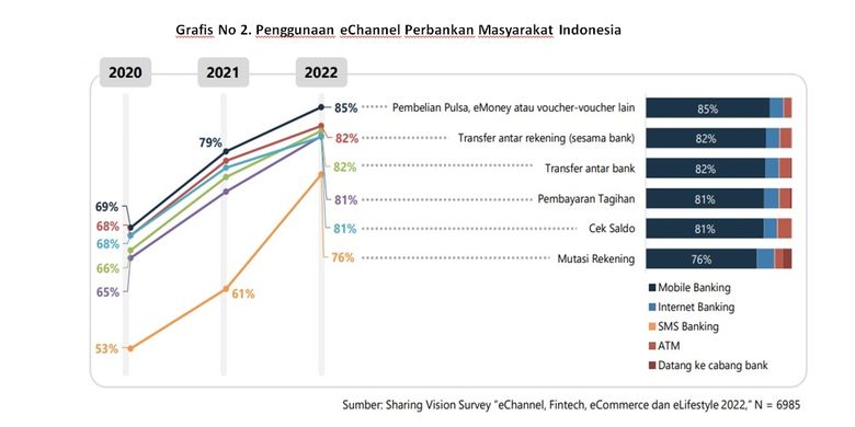 Data penggunaan eChannel perbankan masyarakat Indonesia