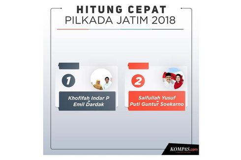 INFOGRAFIK Quick Count Pilkada Jatim Pukul 14.53 WIB Versi Litbang Kompas