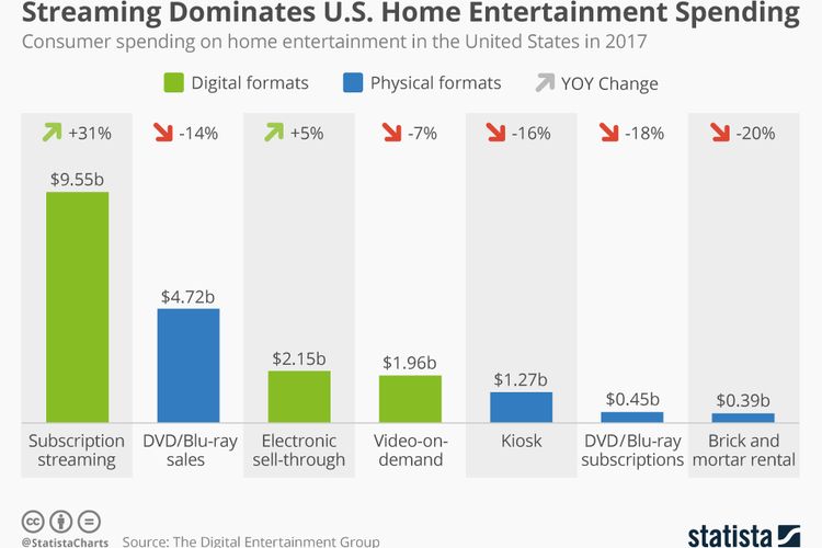 Grafik penjualan video fisik dan streaming