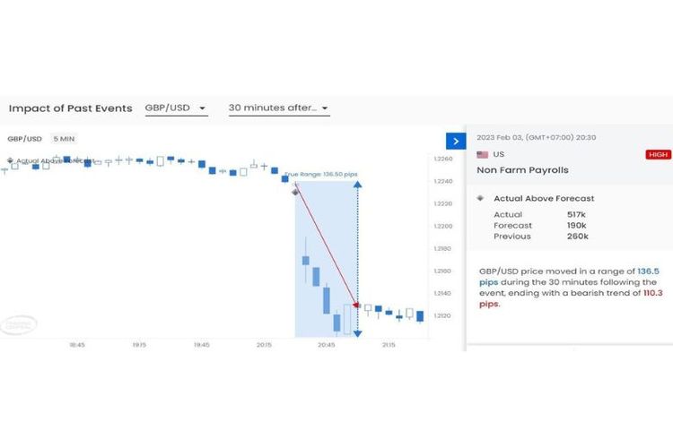 Volatilitas signifikan pada GBP/USD di 30 menit pertama setelah rilis data NFP periode Januari 2023. 