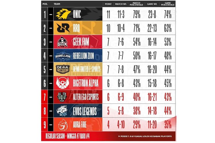 Hasil klasemen MPL ID S12 Regular Season minggu ketujuh.