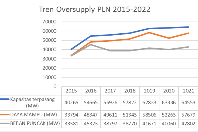 Tren kelebihan daya PLN (Daya mampu - beban pucak) tahun 2015-2022, menurut Statistik PLN dan Laporan Kinerja PLN.