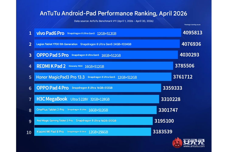 Daftar lengkap 10 tablet Android terkencang April 2026 versi AnTuTu.