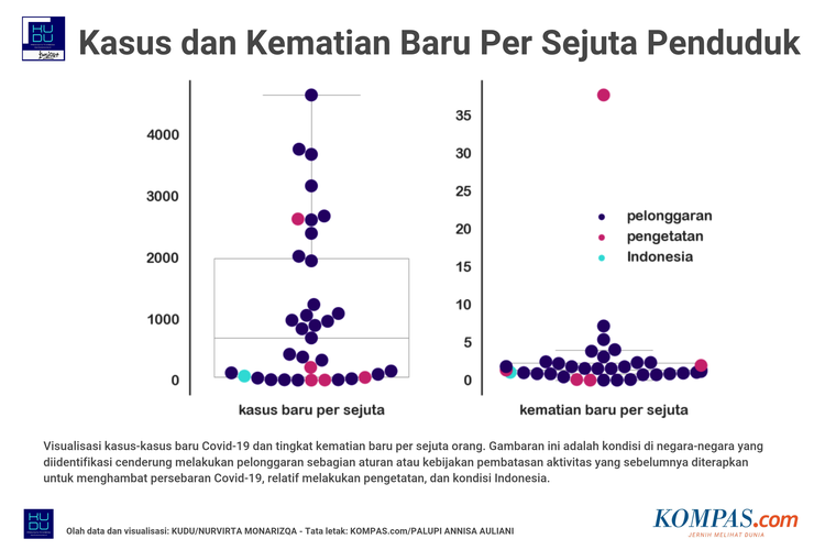 Visualisasi kasus-kasus baru Covid-19 dan tingkat kematian baru per sejuta orang. Gambaran ini adalah kondisi di negara-negara yang diidentifikasi cenderung melakukan pelonggaran sebagian aturan atau kebijakan pembatasan aktivitas yang sebelumnya diterapkan untuk menghambat persebaran Covid-19, relatif melakukan pengetatan, dan kondisi Indonesia.