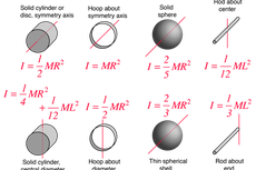 Rumus Momen Inersia menurut Bentuk Benda