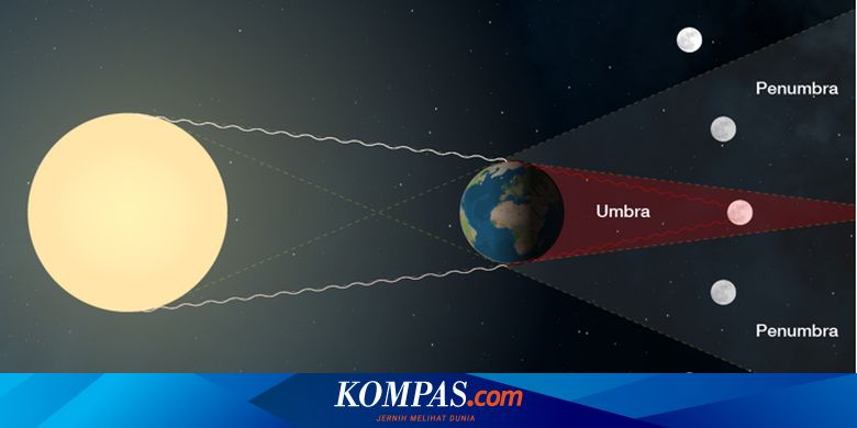 Kenapa Gerhana Bulan Total Berwarna Merah Halaman All Kompas Com Kenapa Gerhana Bulan Total Berwarna Merah Halaman All Kompas Com