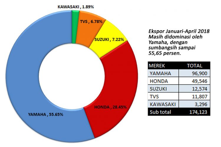 Ekspor Motor Januari-April 2018 (diolah dari data AISI).