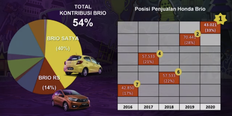 Pencapaian Honda Brio di Indonesia hingga 2020