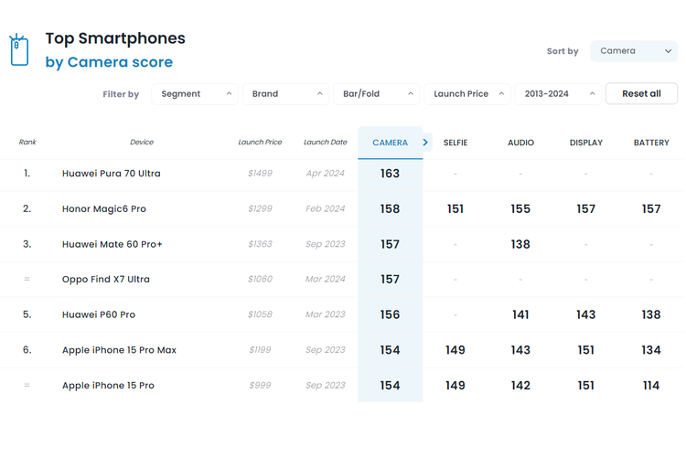 Daftar ponsel dengan kamera terbaik versi DxOMark per Mei 2024,