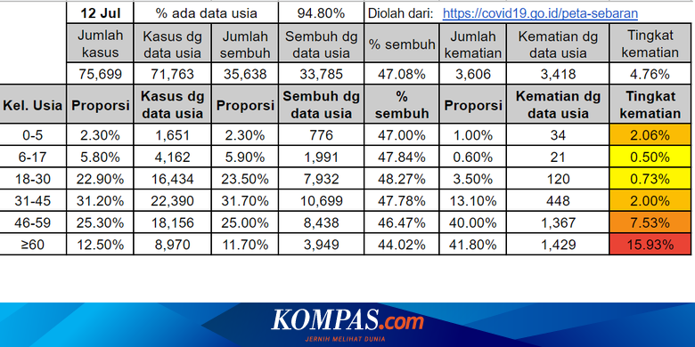 Melihat Kematian Akibat Covid 19 Di Indonesia Kelompok Usia Berapa Yang Paling Banyak Halaman All Kompas Com