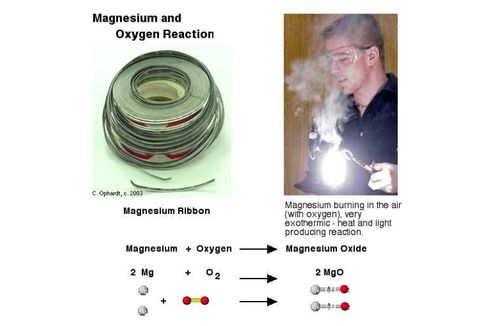 Perubahan Kimia pada Pembakaran Pita Magnesium
