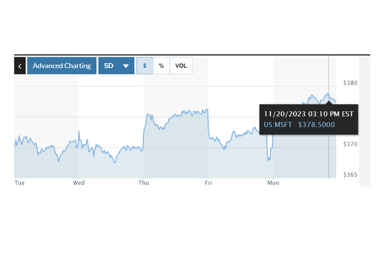 Ilustrasi Harga Saham Microsoft