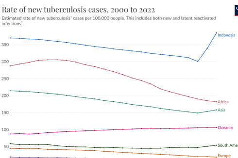 Meningkat Drastis, Kemenkes Sebut Ada 809.000 Kasus Aktif TBC di Indonesia