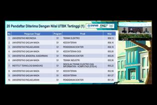 20 Peserta Nilai Tertinggi UTBK SNBT 2024 Se-Indonesia, UI Unggul