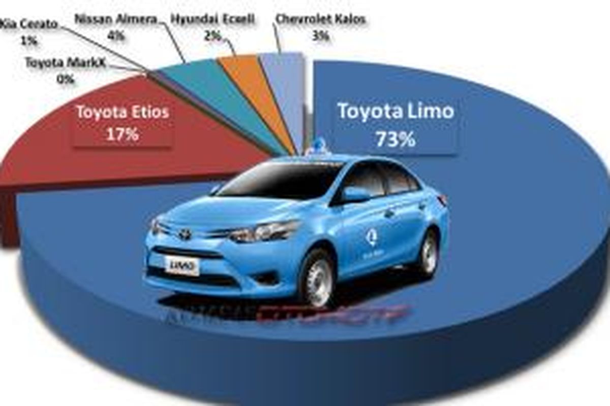 Toyota dengan Limo (Vios) dan Etios menguasai 90 pasar taksi Indonesia