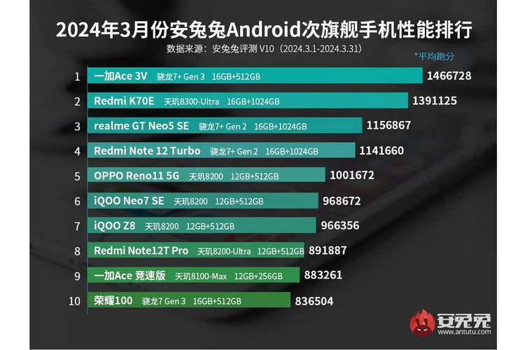 Daftar 10 HP Android mid-range terkencang versi AnTuTu edisi bulan Maret 2024.