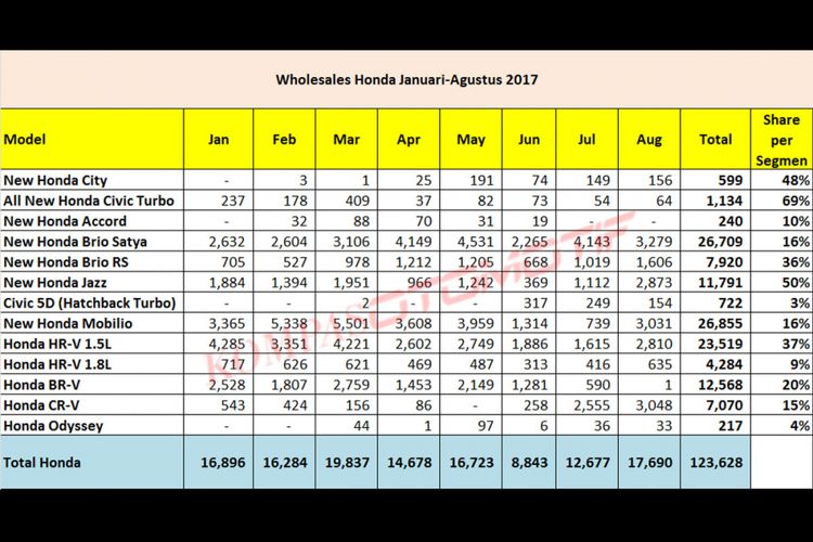 Wholesales Honda Januari-Agustus 2017 (olahan data Gaikindo dan HPM).