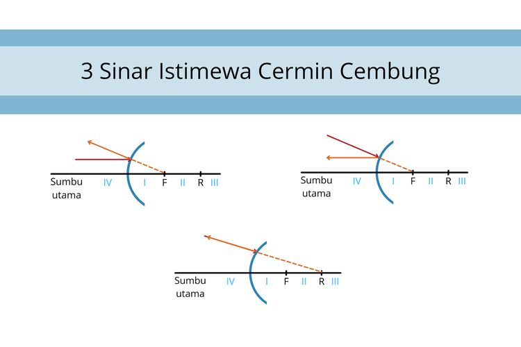 3 Sinar Istimewa Cermin Cembung