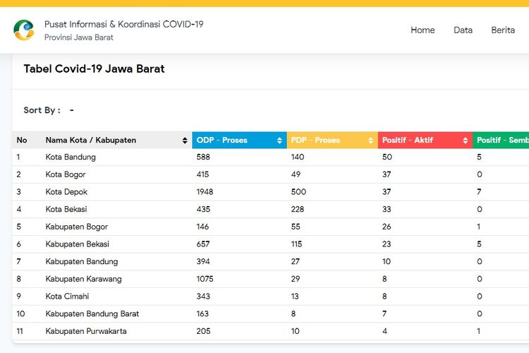 Tangkapan layar data sebaran Covid-19 di Jawa Barat.