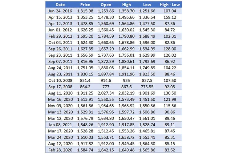 Tabel berisikan data pergerakan forex. Data diolah dari daily price XAU/USD Investing.com dari yang tertinggi hingga terendah (September 2008-Juni 2021)