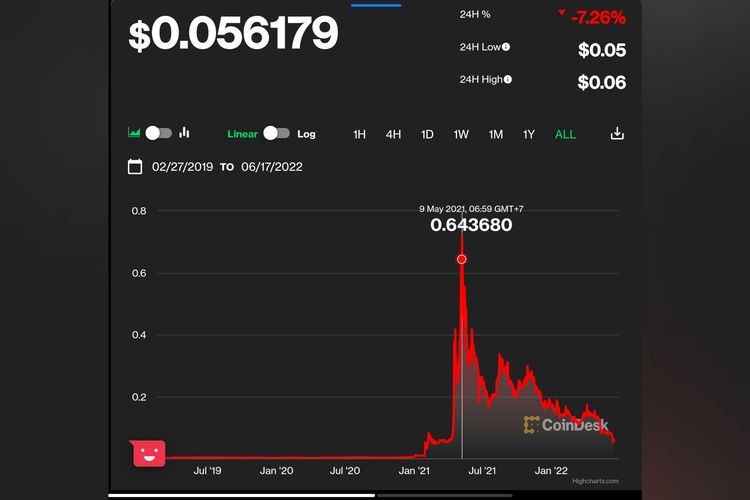 Ilustrasi grafik harga Dogecoin selama tiga tahun terakhir.