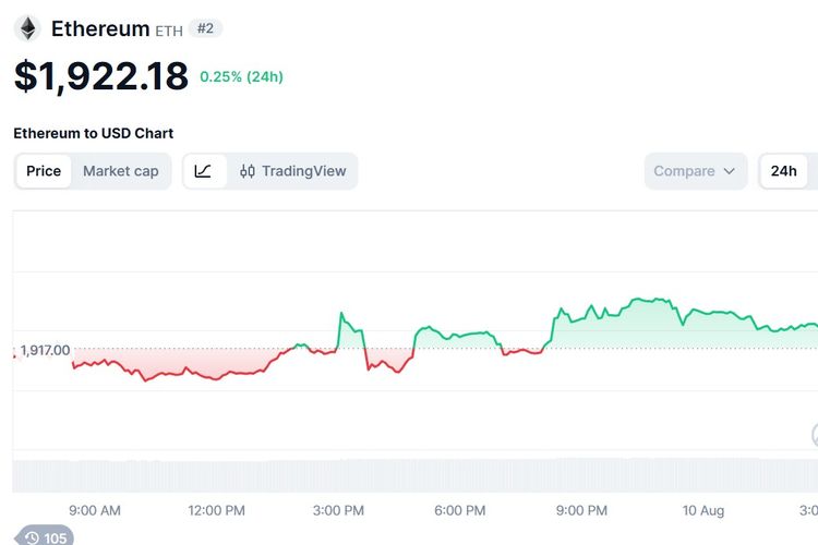 Harga Ethereum Hari Ini 10 Agustus 2026, Cari Momentum Bullish