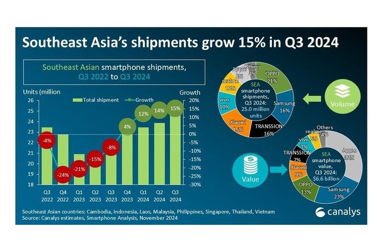 Ilustrasi kondisi pasar ponsel Asia Tenggara kuartal III-2024 versi Canalys.