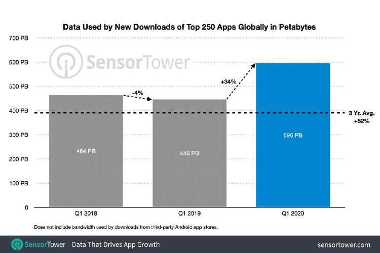 Grafik perbandingan konsumsi data internet secara global untuk download 250 aplikasi terpopuler selama kuartal pertama 2018, 2019, dan 2020 menurut Sensor Tower. 