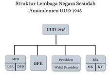 Lembaga Negara Indonesia: Pengertian, Fungsi, Tingkatan, dan Contohnya