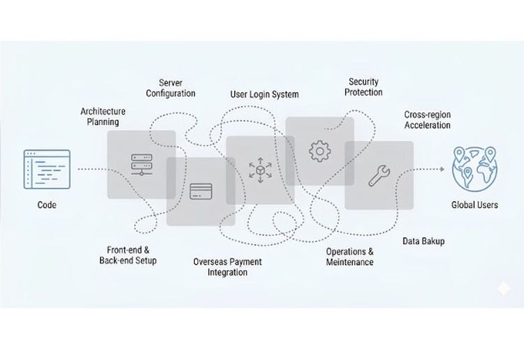 EdgeOne Pages memudahkan pembuatan web. 