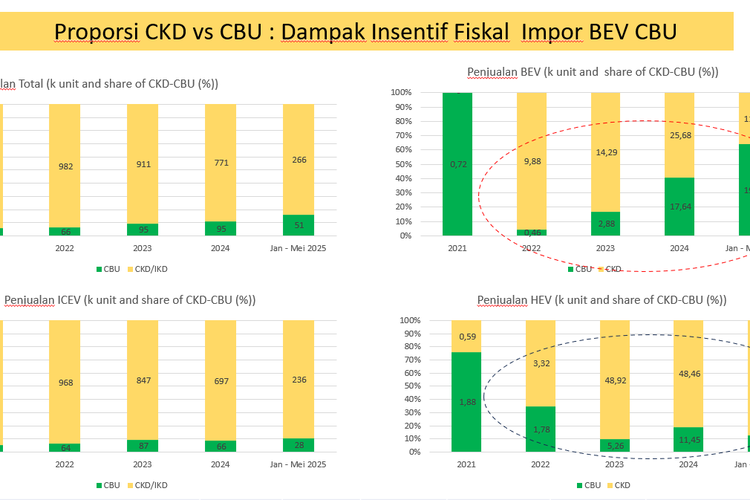 Kontribusi impor mobil listrik terhadap industri otomotif di Indonesia