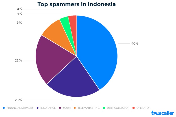 Spam True Caller Indonesia Peringkat ke tiga terbanyak