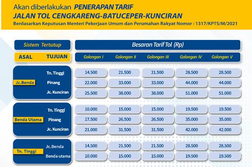Daftar Tarif Tol Cengkareng-Batuceper-Kunciran 2022