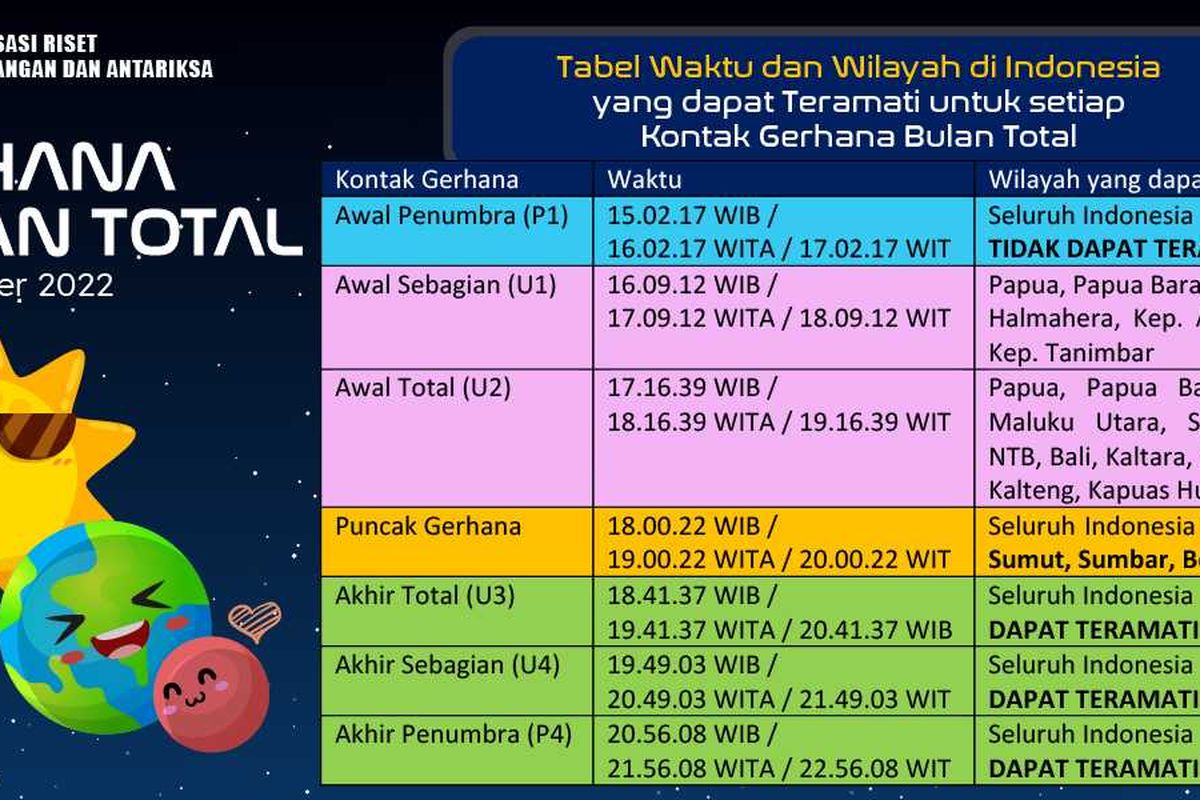Jadwal Gerhana Bulan Total 8 November 2022 serta wilayah yang bisa melihatnya.