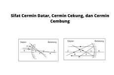 Sifat Cermin Datar, Cermin Cekung, dan Cermin Cembung