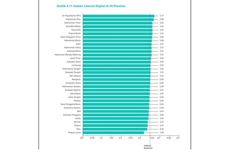Grafik Indeks Literasi Digital per Provinsi di Indonesia 2021