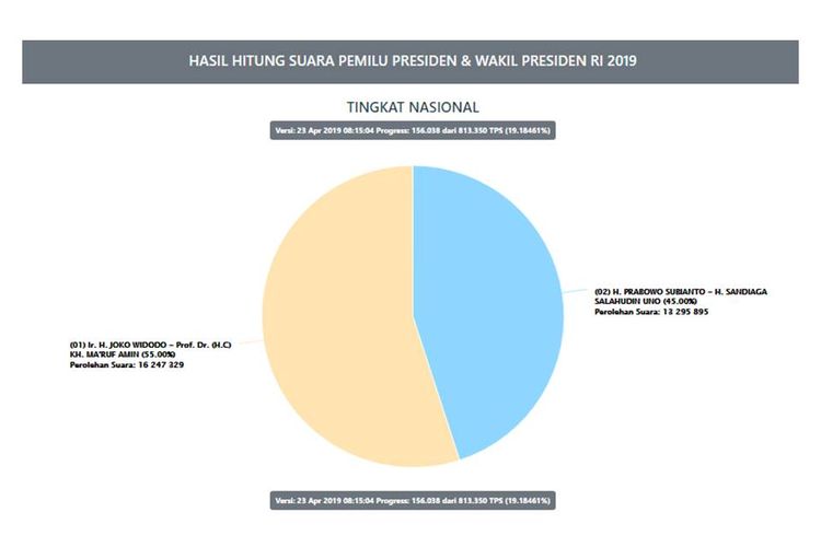 Hasil Situng Kpu Data 19 18 Persen Jokowi Ma Ruf 55 Persen Prabowo Sandi 45 Persen