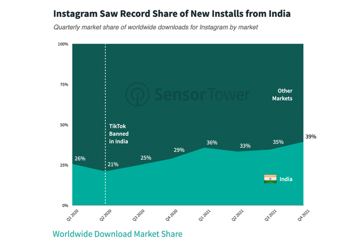 Pangsa pasar kuartalan unduhan Instagram secara global berdasarkan pasar India.