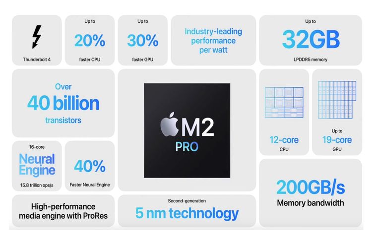Ilustrasi spesifikasi Apple M2 Pro.