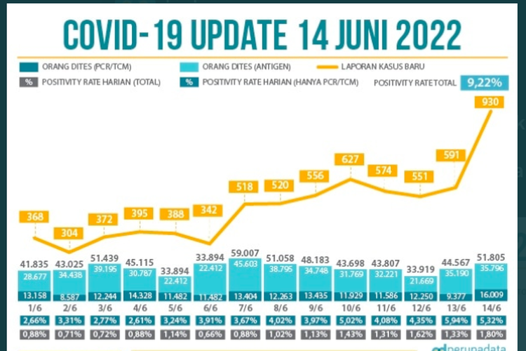 Indonesia melaporkan 930 kasus atau hampir 1.000 kasus baru harian Covid-19 pada Selasa (14/3/2022). Jumlah tertinggi dalam 2 bulan terakhir