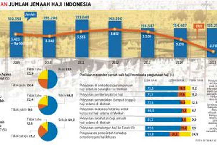 Jajak pendapat Kompas tentang penyelenggaraan haji