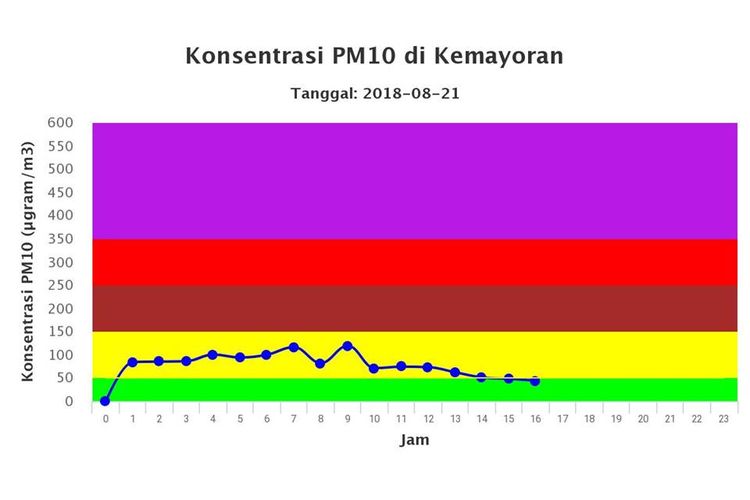 Grafik Konsentrasi polusi udara PM10 di Kemayoran, Jakarta.