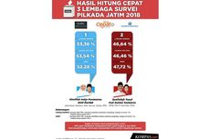 INFOGRAFIK: Hasil Akhir 3 Quick Count Pilkada Jatim