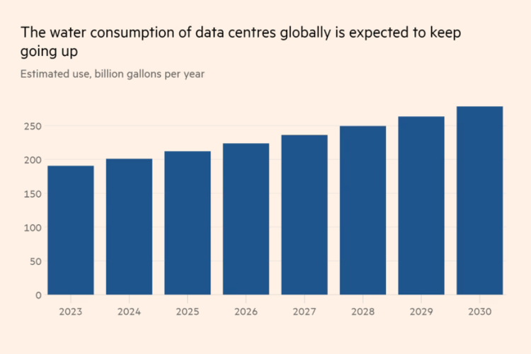 Ilustrasi perkiraan konsumsi air untuk data center di seluruh dunia.