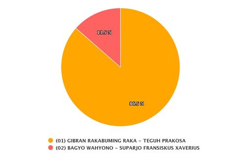 Real Count KPU Pilkada Solo Data 56,38 Persen, Gibran-Teguh 86,5 Persen dan Paslon Bajo 13,5 Persen